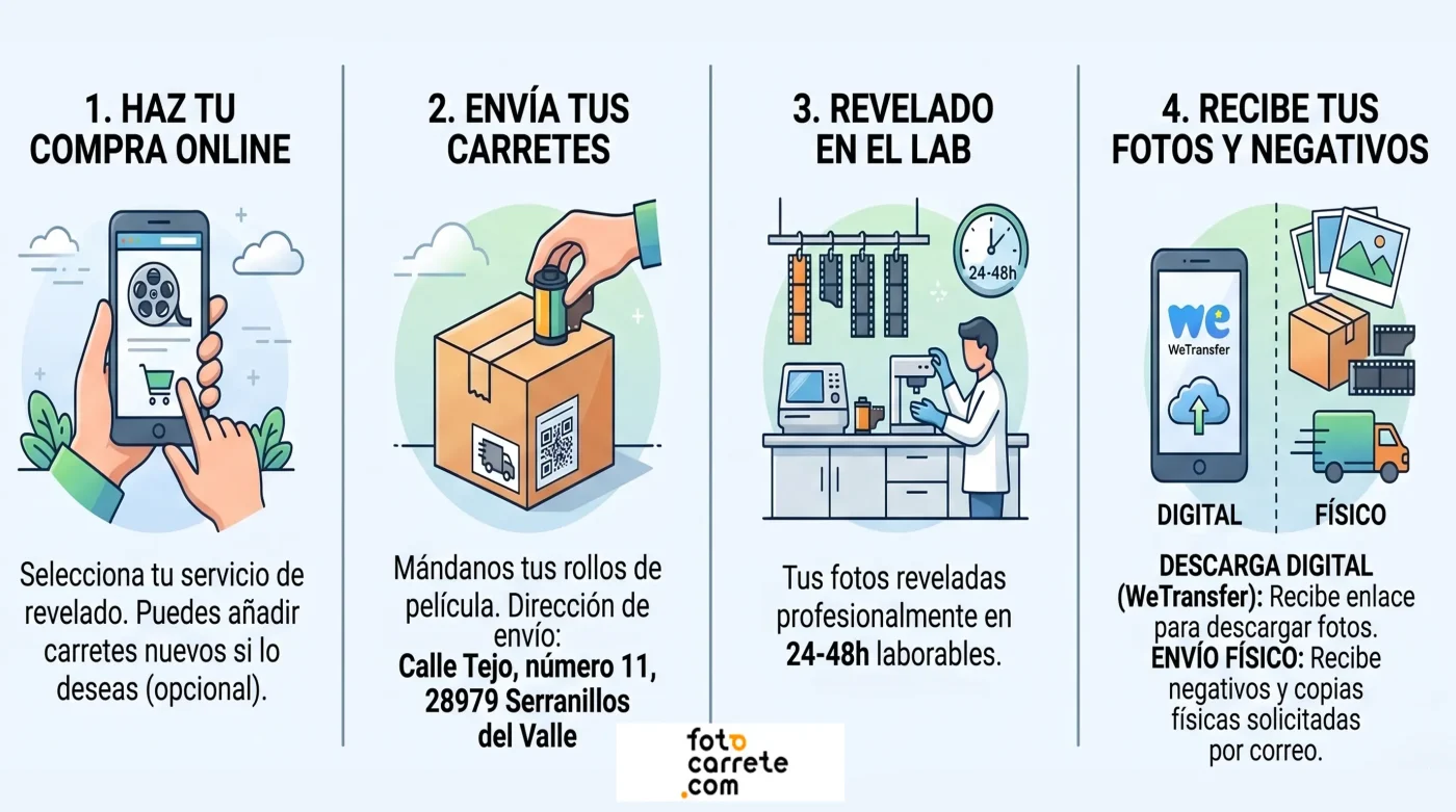 Pictograma guia de los pasos a seguir para el revelado de carretes online