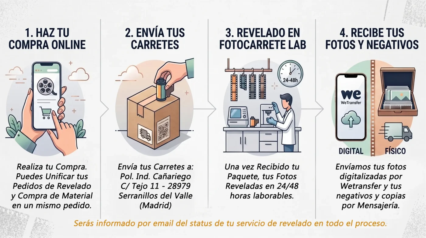 Infografía con los 4 pasos para el revelado de carretes analógicos online en FotoCarrete: compra en la tienda web, envío al laboratorio, proceso de revelado y recepción de fotos digitales y negativos físicos.